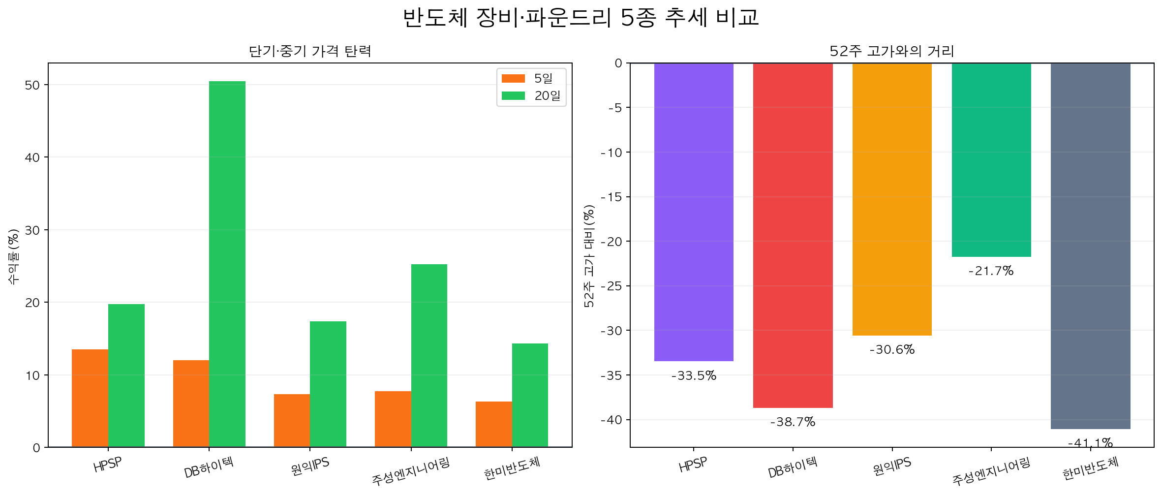 반도체 장비와 파운드리 5종의 기간 수익률 및 52주 고가 거리