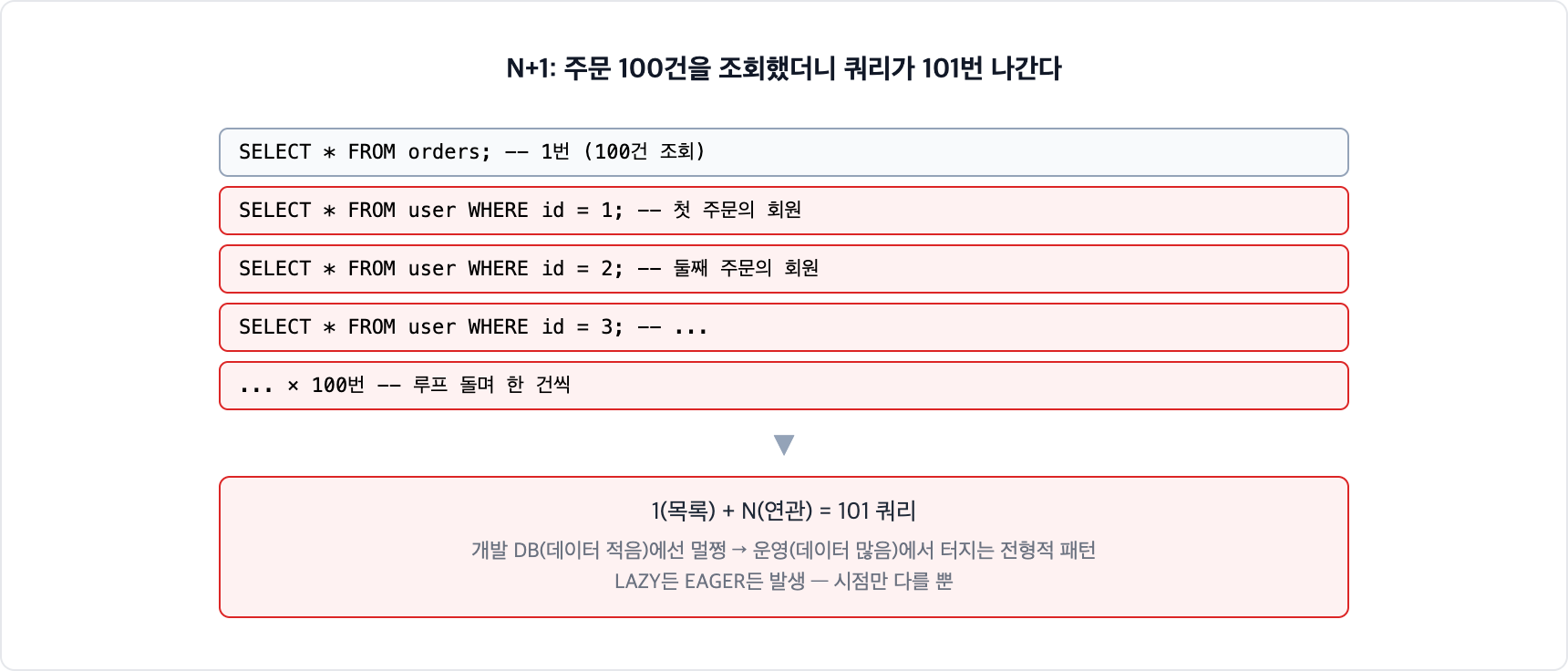 JPA N+1 문제 발생 구조. 주문 100건을 1번의 쿼리로 조회한 뒤 루프에서 회원에 접근할 때마다 SELECT가 한 건씩 나가 총 101번의 쿼리가 실행된다