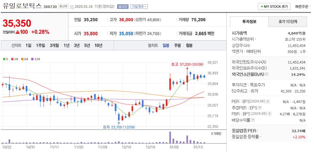 협동로봇 관련주 유일로보틱스 주가 차트