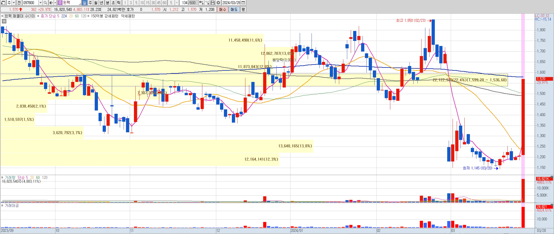 2024년 3월 28일 윈팩 상한가 일봉차트