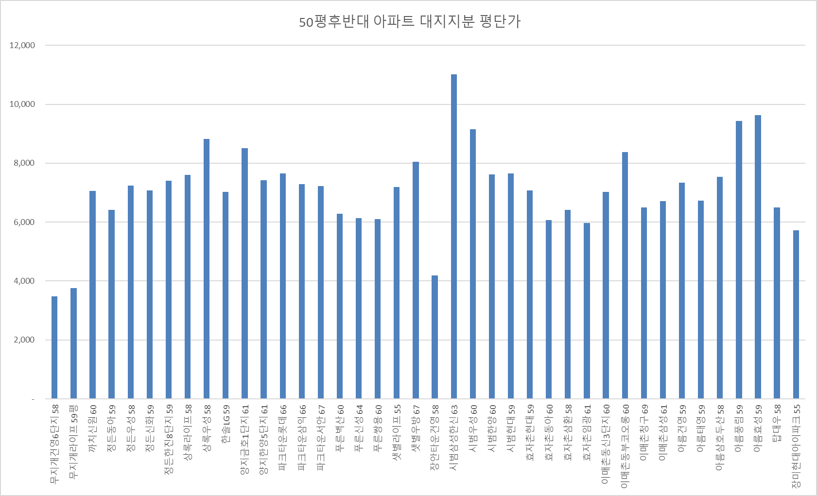 분당50평대후반-아파트시세