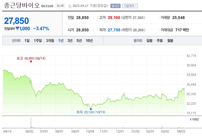 종근당바이오 차트