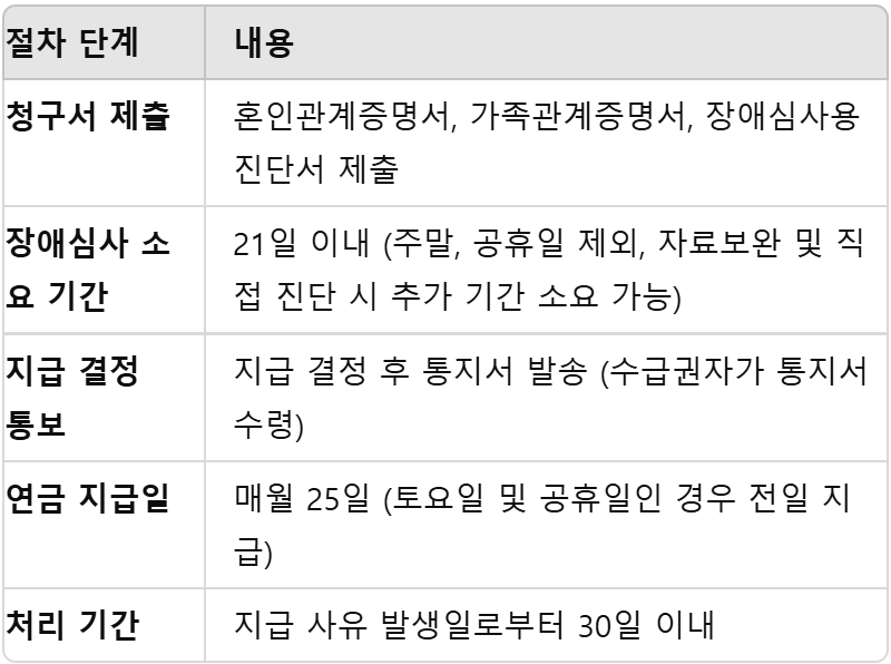 처리절차 중요 정보 표