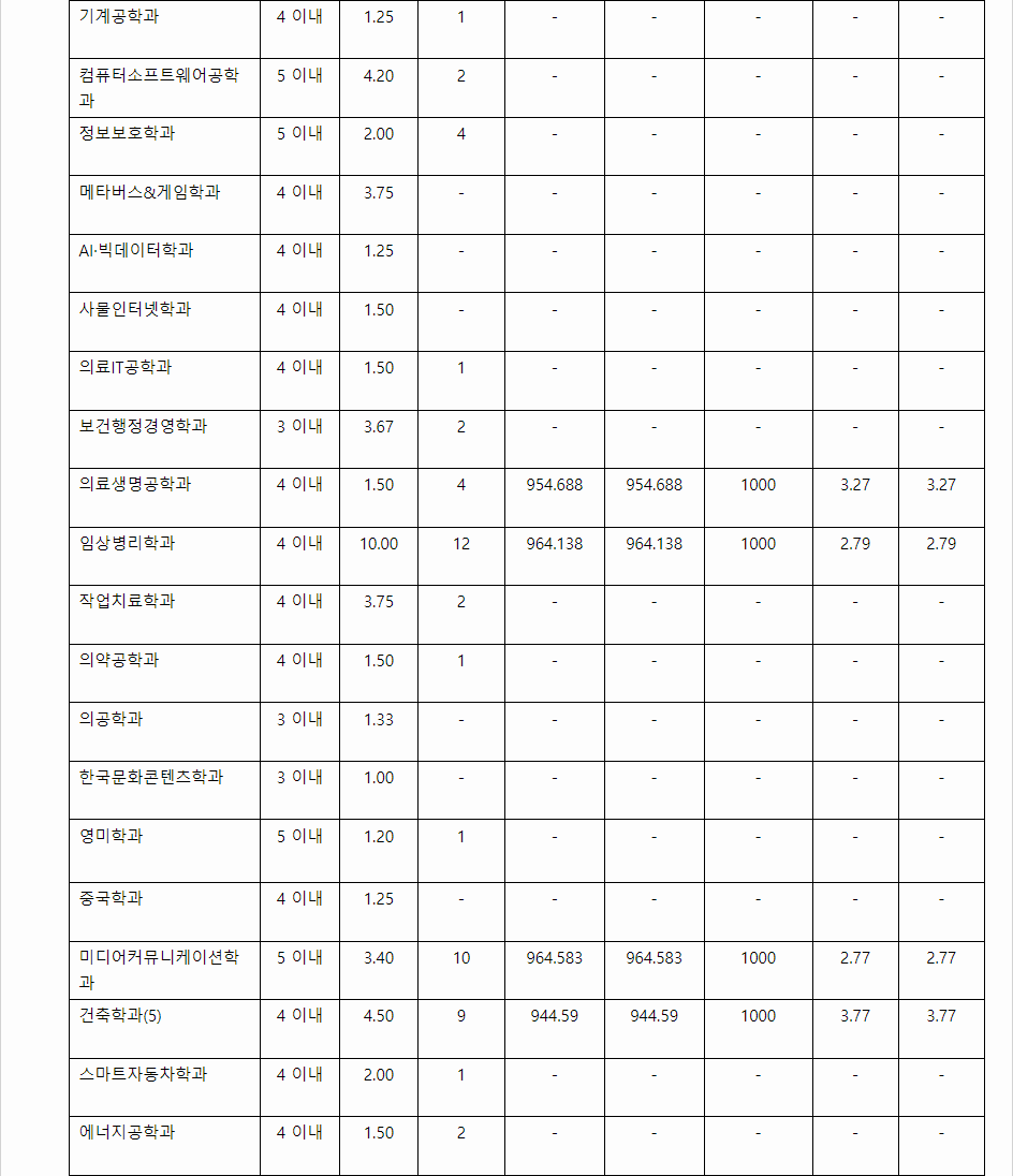 2023학년도 순천향대학교 학생부교과전형 농어촌학생전형 결과