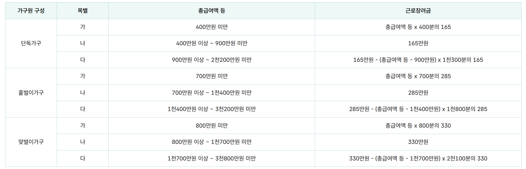 근로장려금 기한 후 신청 방법 안내