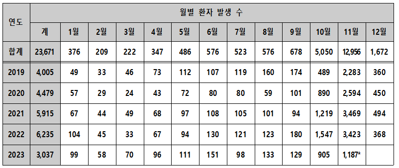 쯔쯔가무시 병의 증상과 치료법(예방법)