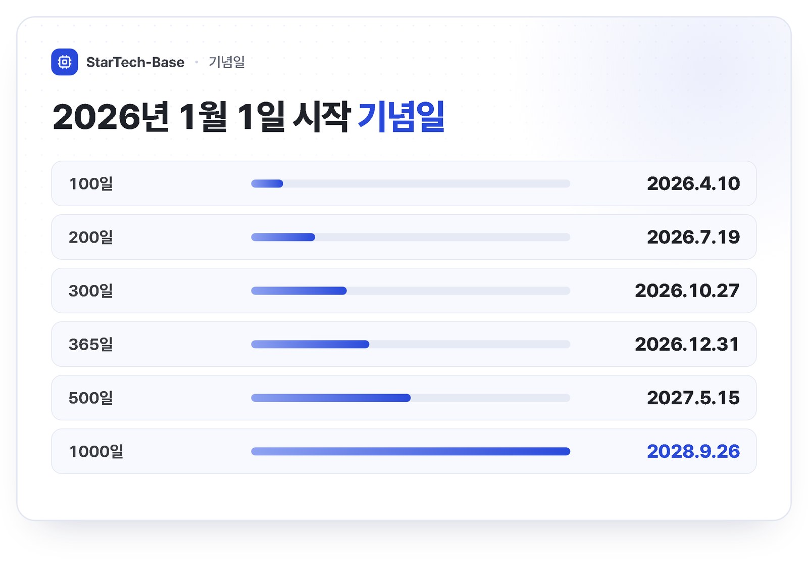 2026년 1월 1일 시작 기준 기념일 날짜 - 100일 4월 10일, 200일 7월 19일, 300일 10월 27일, 365일 12월 31일, 500일 2027년 5월 15일, 1000일 2028년 9월 26일