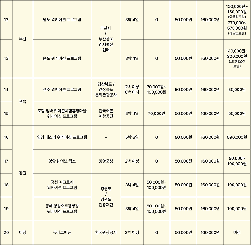 워케이션 지역 및 지원금 정보