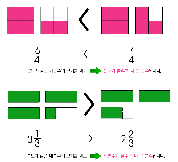 분모가 같은 분수의 크기 비교: 가분수(대분수)끼리 비교