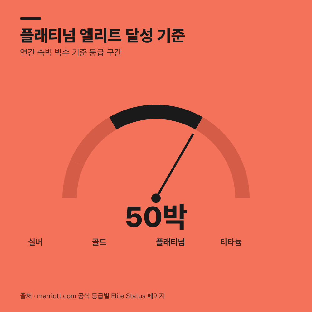 먼저 골드와 플래티넘의 핵심 혜택 차이를 비교합니다
