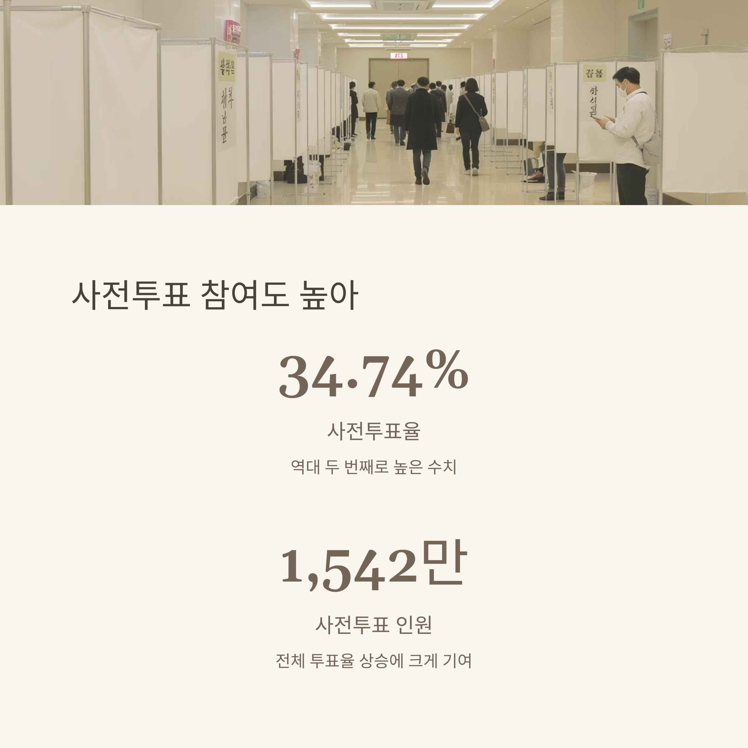 21대 대선 투표율 역대 최고 갱신