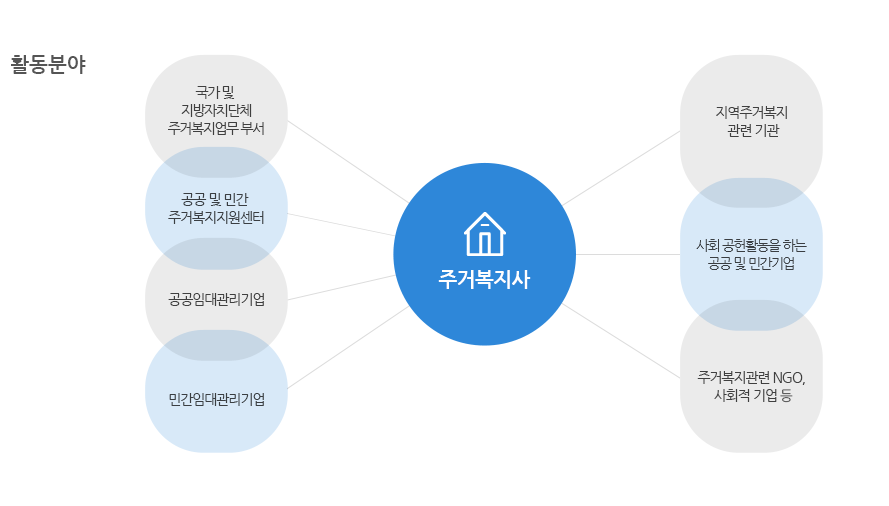 주거복지사 활동분야