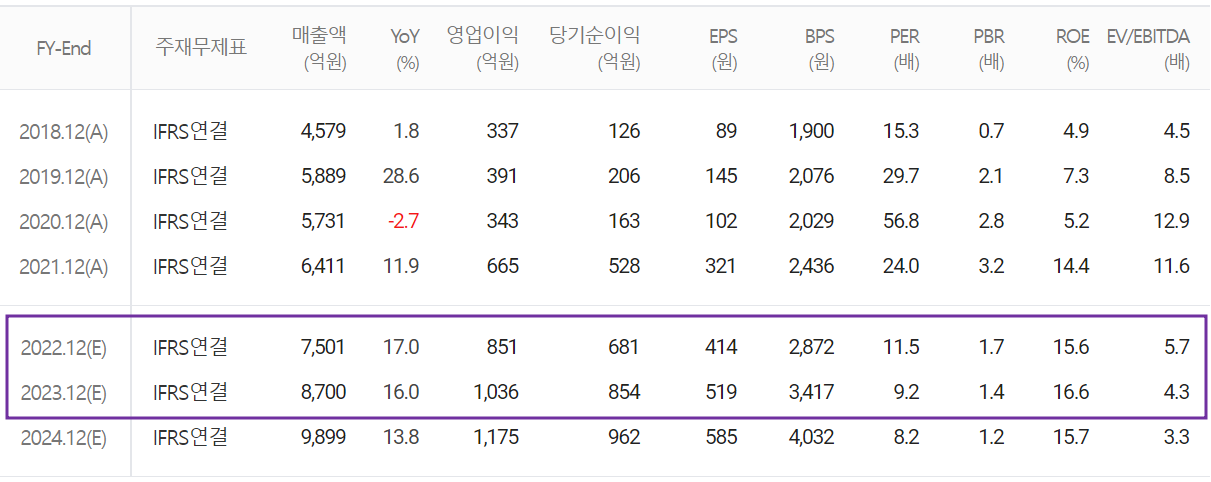 SFA반도체 - 컨센서스(2022.09)