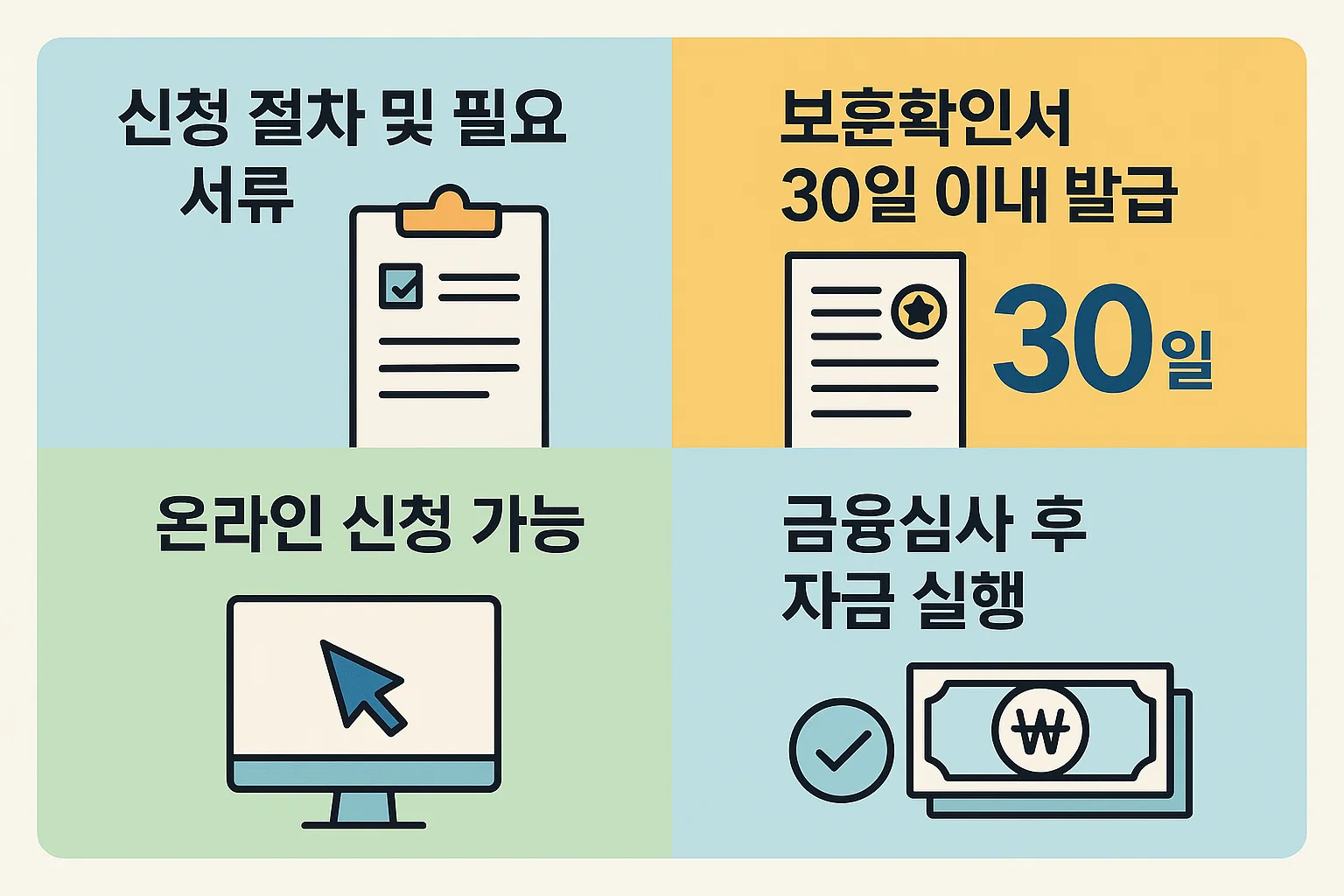보훈확인서 발급, 온라인 신청, 금융심사 후 자금 실행 등 나라사랑대출 신청 절차와 필요한 서류를 단계별로 정리한 인포그래픽입니다.