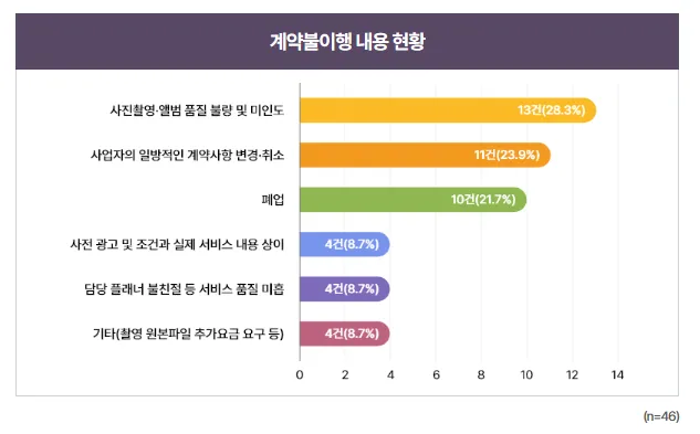 결혼준비 웨팅컬설팅 업체 피해 주의사항