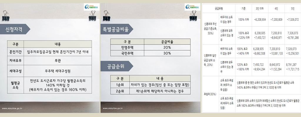 신혼부부 특별공급 조건, 자격 (2022년 기준 전년도 도시근로자 가구당 월평균 소득)