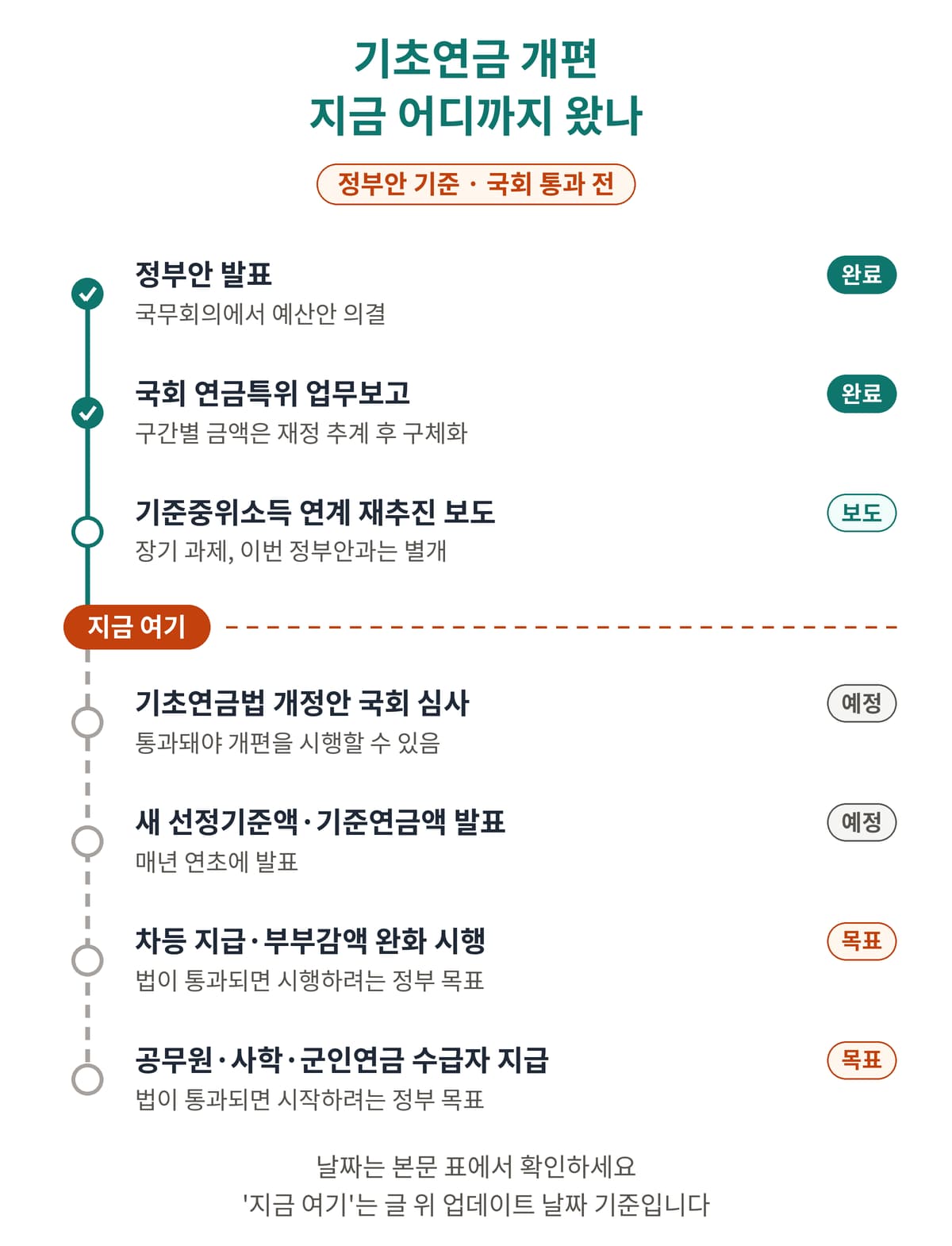 기초연금 개편 정부안이 발표부터 국회 심사, 시행 목표까지 어느 단계에 와 있는지 보여 주는 진행 상황 타임라인