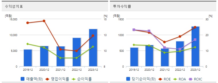 삼양식품 주가 수익성