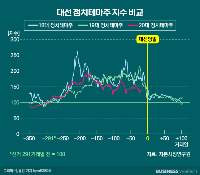 대선 관련 테마주