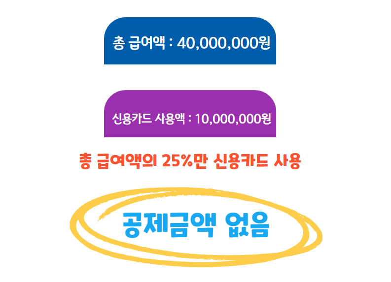 신용카드 소득공제 예시, 25%사용시