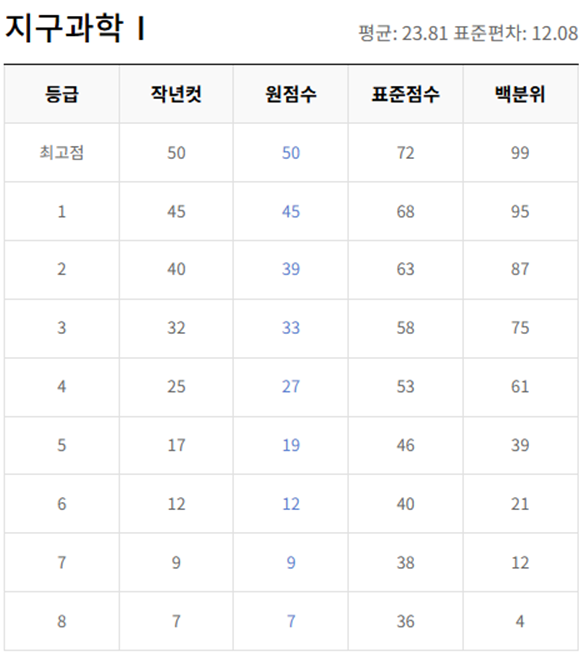 고2-지구과학 1-등급컷