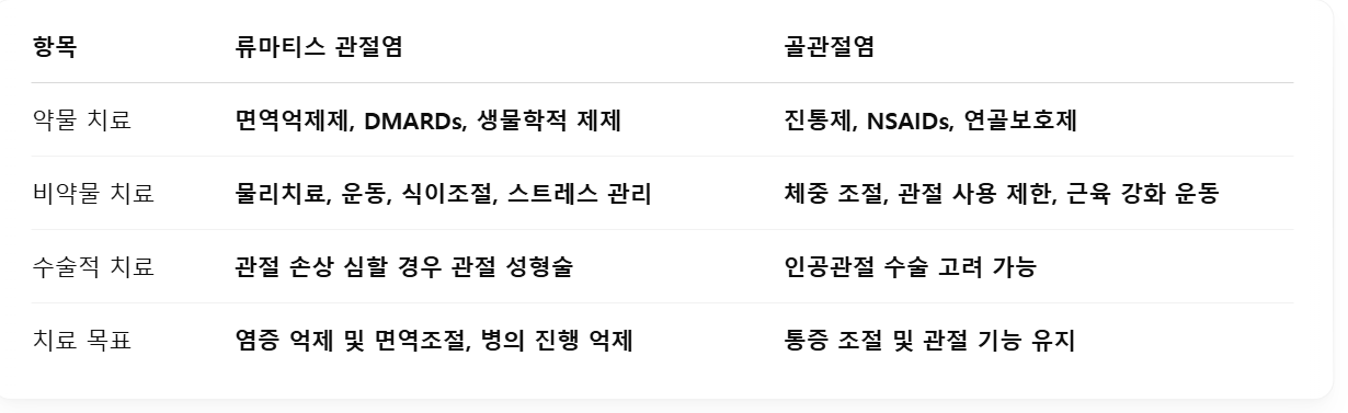 류마티스관절염-골관절염-치료-비교