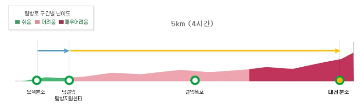대청봉코스(오색)