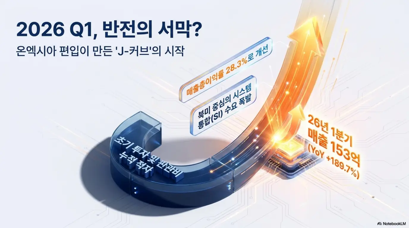 두산로보틱스 주가 전망: &lsquo;2026 Q1 반전의 서막&rsquo;이라는 문구와 누적 적자를 지나 1분기 매출 153억원으로 전년 대비 189.7% 급증하는 J-커브 화살표가 담긴 이미지. 이 이미지는 온엑시아 편입과 북미 시스템 통합 수요로 매출총이익률이 28.3%로 개선된 흐름을 시각적으로 전달하며&amp;#44; 블로그의 두산로보틱스 실적 반등 주제와 관련된 내용을 설명함 