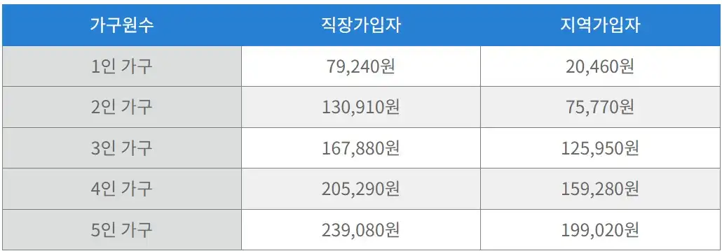 가구원수