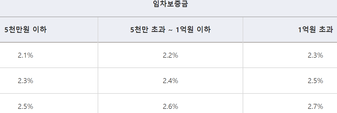 버팀목전세자금대출