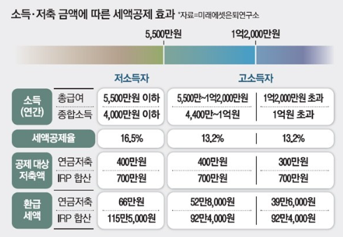 연금저축과 IRP 납입 금액에 따른 연말정산 세액공제 내역. 연금저축은 최대 400만원, IRP는 최대 700만원까지 가능하다.
