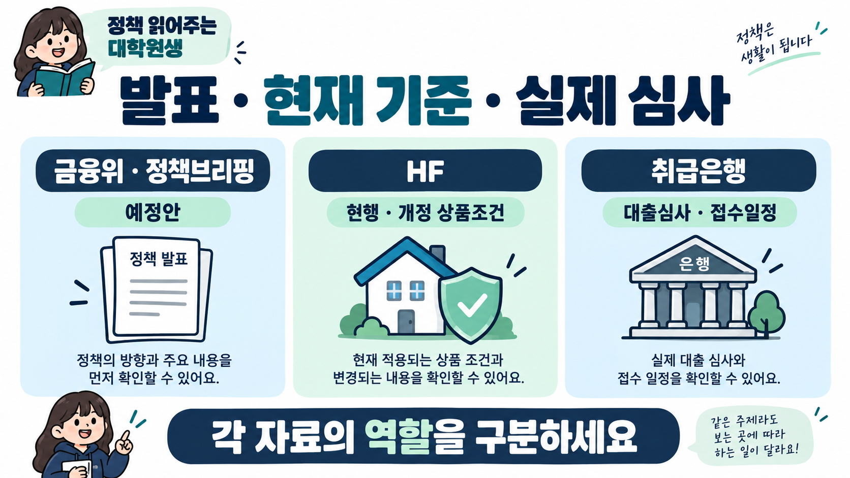 금융위원회 발표와 정책브리핑 예정안, 한국주택금융공사 현행 상품페이지, 취급은행 심사의 역할을 구분한 이미지.