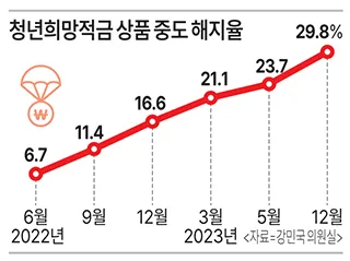 청년 적금 가입조건