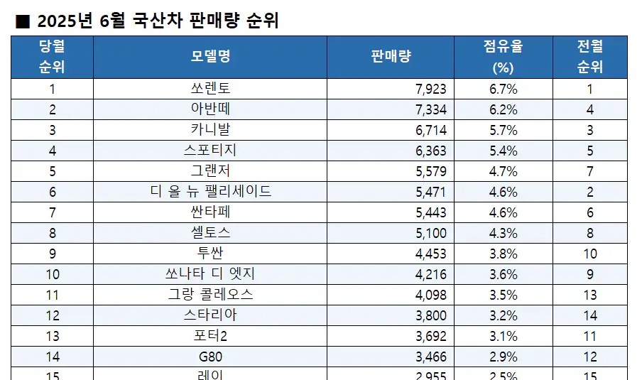 2025년-6월-국산차-판매량-순위리스트