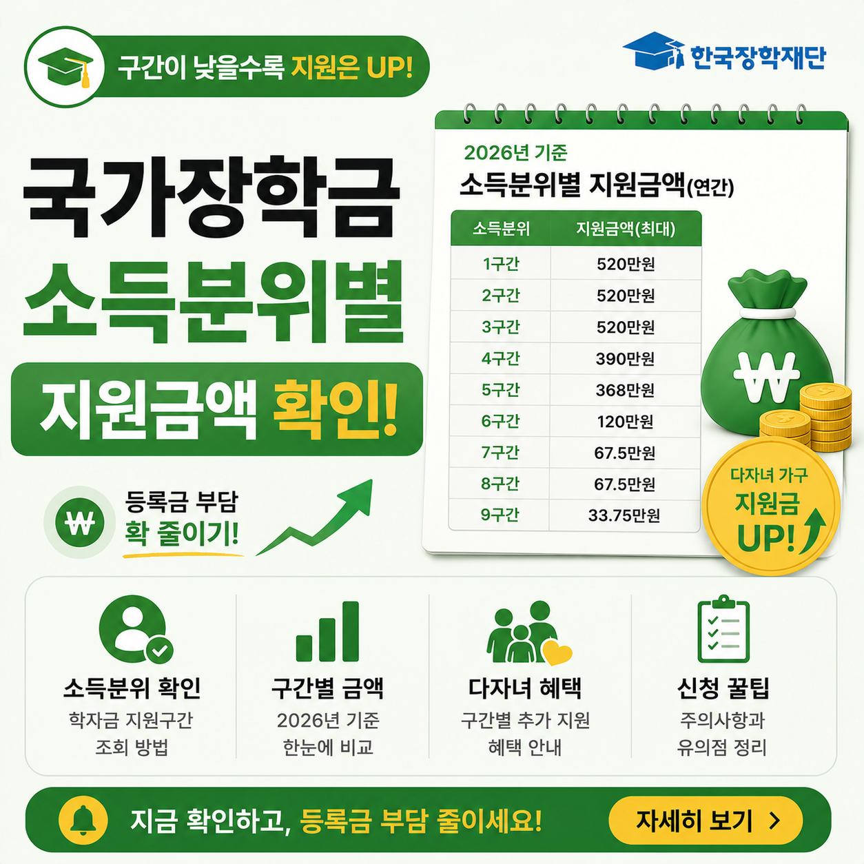 국가장학금 소득분위별 지원금액을 안내하는 이미지