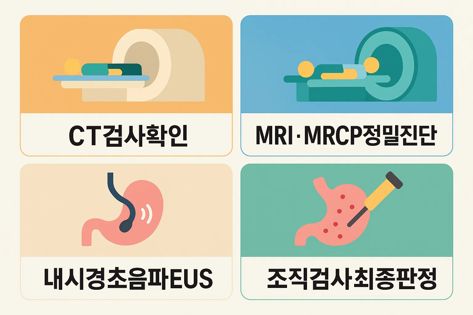 CT, MRI&middot;MRCP, 내시경 초음파(EUS), 조직검사 등 혈액검사 이상 시 진행되는 정밀 진단 단계를 도식화한 인포그래픽.