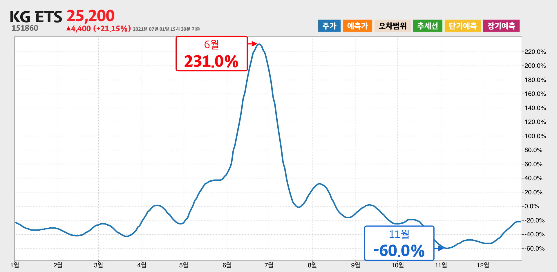KG ETS 1년간 통계