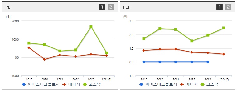 씨어스테크놀로지 주가 PER,PBR지표
