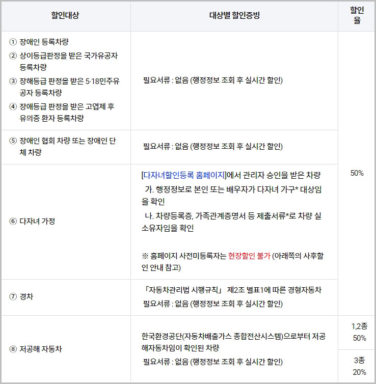 김포공항 주차요금 할인 대상자