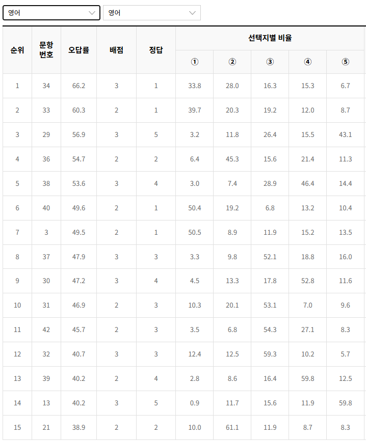 2023-10월-고3-모의고사-영어-오답률-높은-문항
