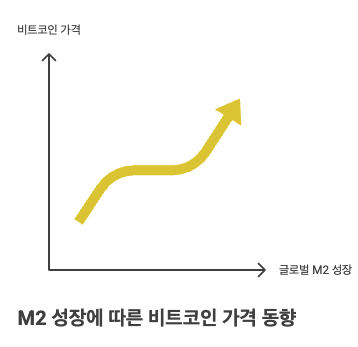 비트코인은 기존 법정화폐 시스템과 분리된 탈중앙화된 자산으로, M2 통화량과 상반된 움직임을 보이는 경우가 많습니다. 일반적으로 M2가 증가할 때 비트코인 가격이 상승하는 경향이 있으며, 반대로 M2 증가율이 둔화되면 비트코인 시장의 유동성이 축소될 가능성이 큽니다.