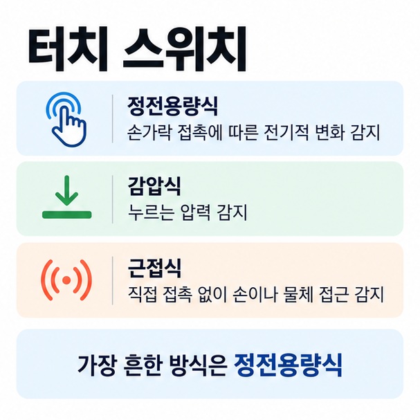 정전용량식 감압식 근접식 터치 스위치의 작동 방식과 주요 용도를 비교한 이미지