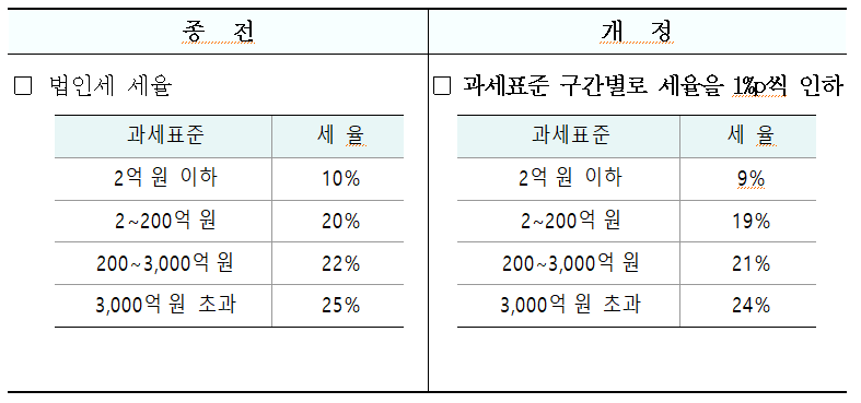 법인세율 인하