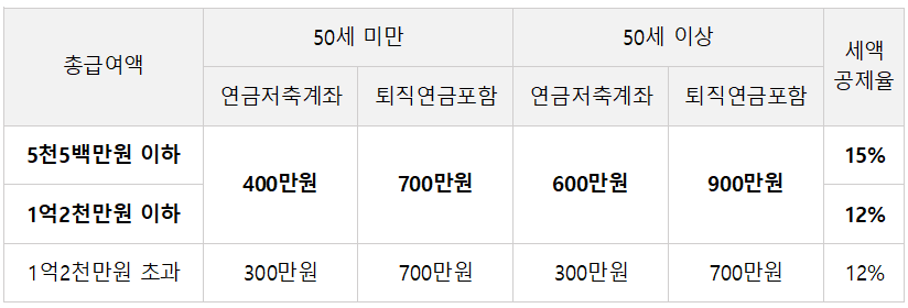 연금계좌 세액공제율