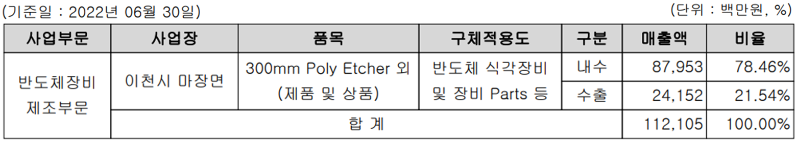 에이피티씨 - 주요 사업 부문 및 제품 현황(2022년 상반기)
