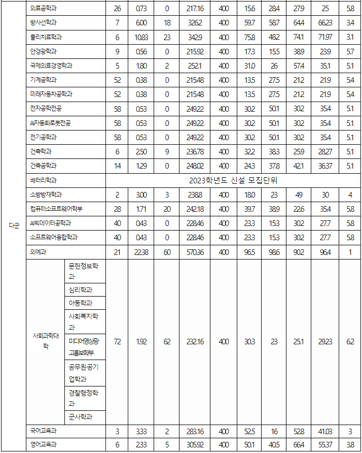 대구가톨릭대정시 다군 결과