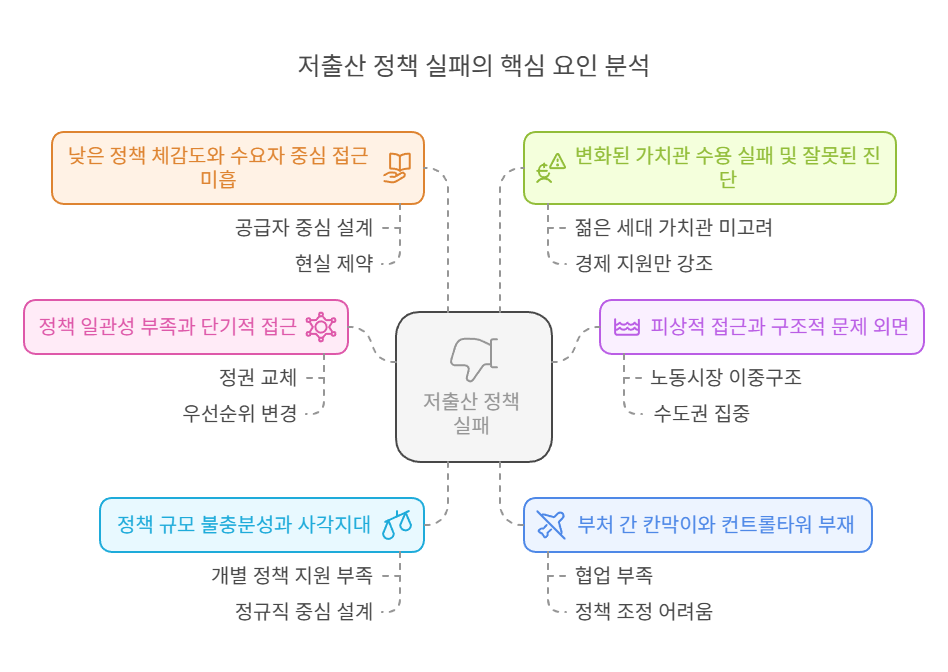 저출산정책-실패요인