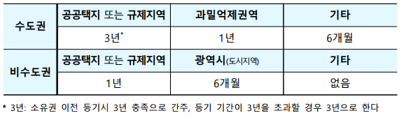 전매제한 기간 개선안