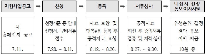 보증금 이자지원