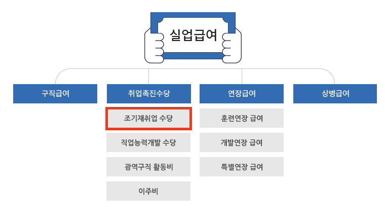 조기재취업수당: 고용 지원 프로그램